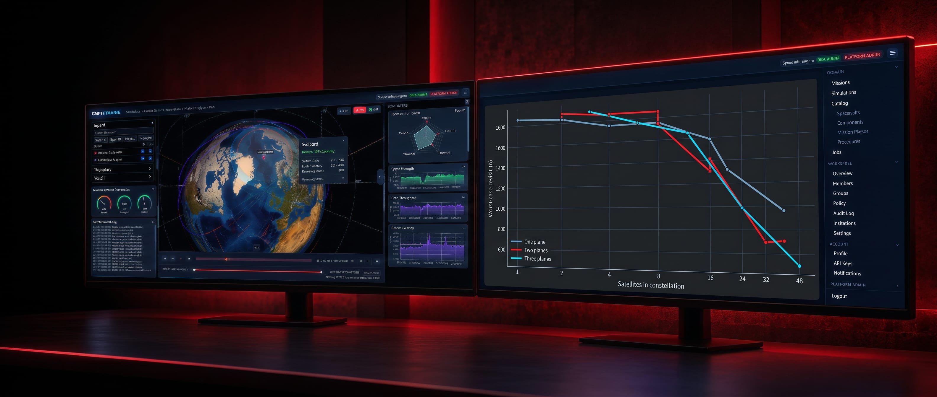 Two curved monitors on a desk in a dark, red-lit room. The left screen shows a night-side globe crossed by orbital tracks beside small telemetry panels; the right shows a line chart of worst-case revisit against the number of satellites in a constellation, with three curves for one, two and three orbital planes.